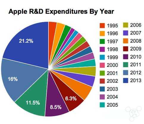 值得一看： 蘋果 19 年間的研發支出變化表