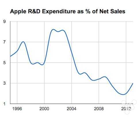 另外一個值得我們注意的就是蘋果的研發支出相對於淨銷售額的百分比。從上圖中我們可以看到最近幾年，這個百分比在減少，這也反應了蘋果在這個時期不斷暴增的營收。
