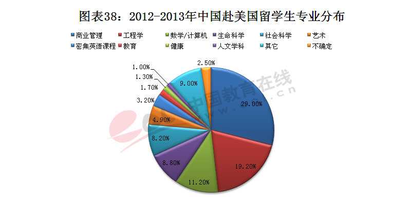 中国教育在线:2014年出国留学趋势报告