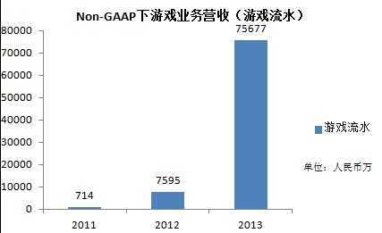 圖1：Non-GAAP移動遊戲收入(通常情況下的遊戲流水)