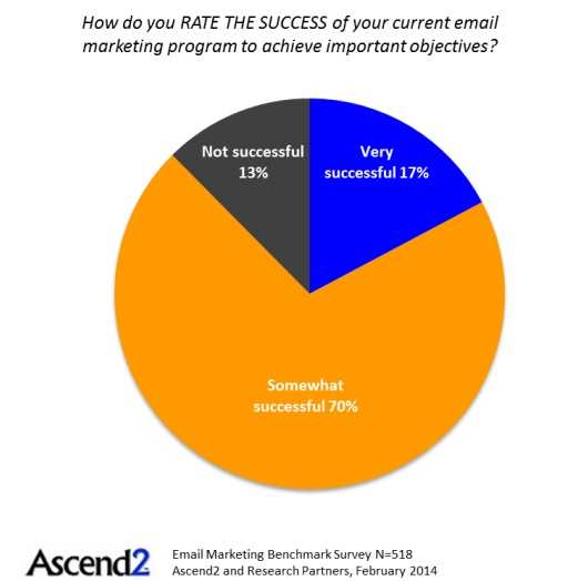 http://i.marketingprofs.com/assets/images/daily-data-point/success-email-ascend2-030314.jpg