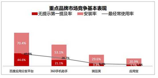 6月APP分发报告:百度旗下应用商店安装率达70.4%