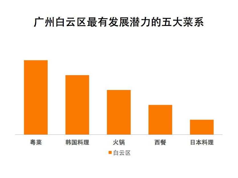 大众点评:2014年Q2广州餐饮商户关店率为3.8