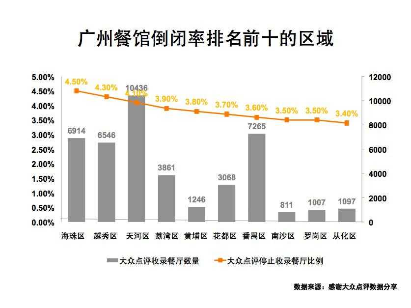 大众点评:2014年Q2广州餐饮商户关店率为3.8