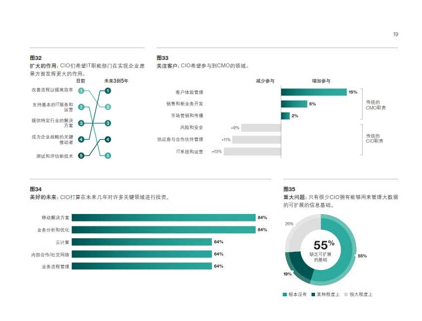 IBM：2014年全球最高管理層調研洞察_025