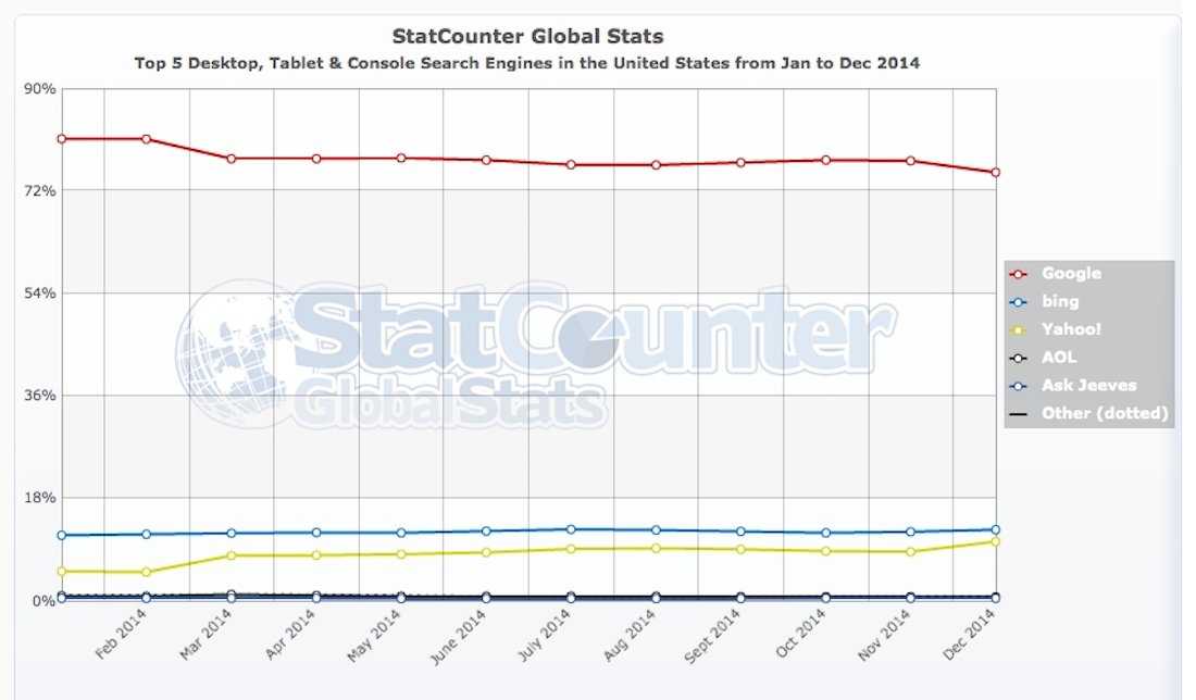 googles-search-market-share-has-flatlined