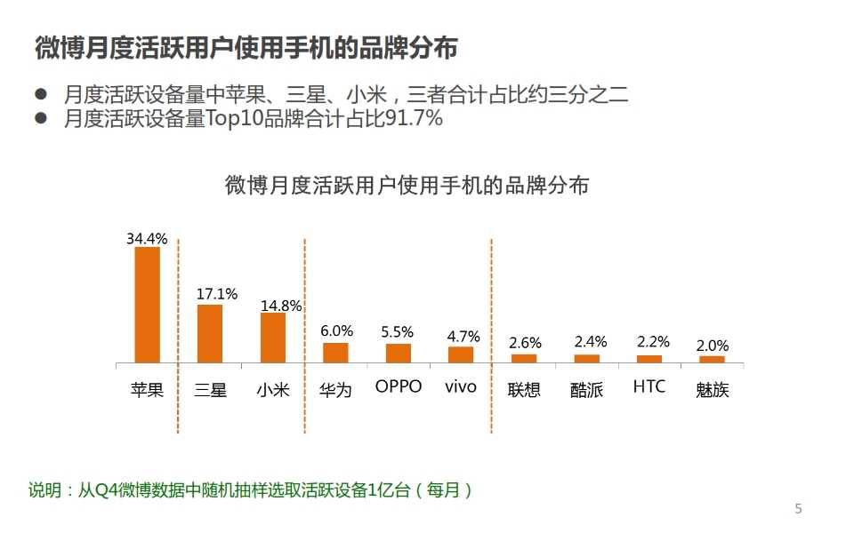 微博：2014年Q4智慧手機微報告_005