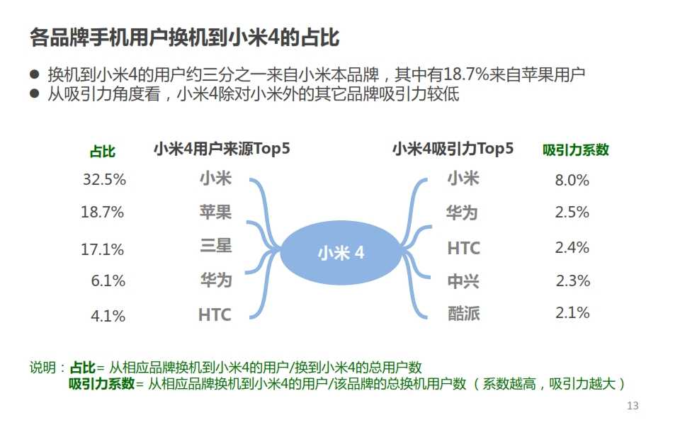 微博：2014年Q4智慧手機微報告_013