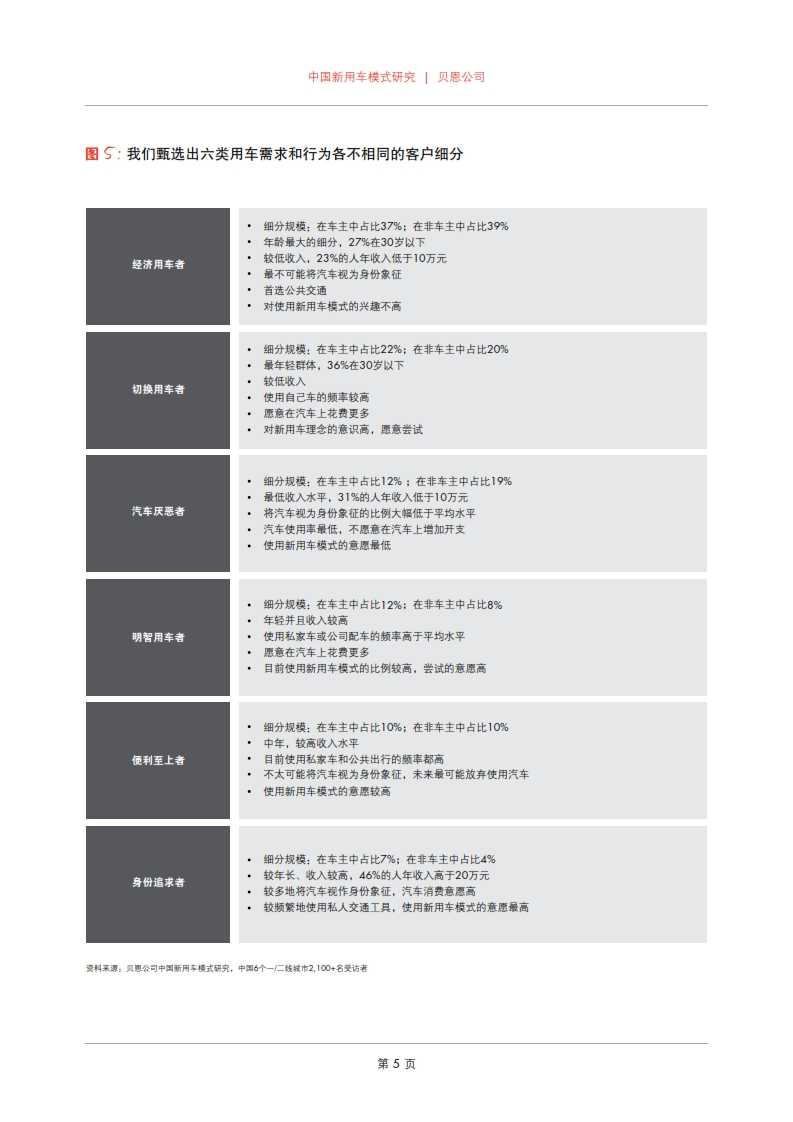 貝恩：2015年中國新用車模式研究_007