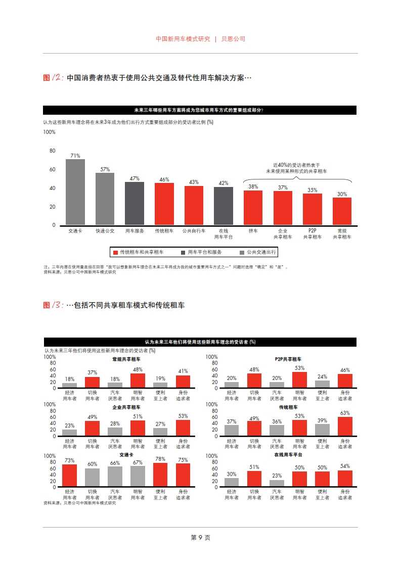 貝恩：2015年中國新用車模式研究_011