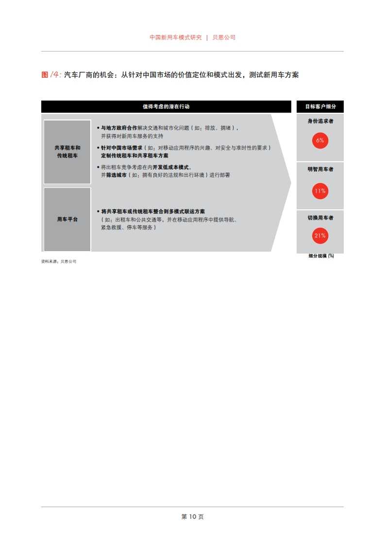 貝恩：2015年中國新用車模式研究_012