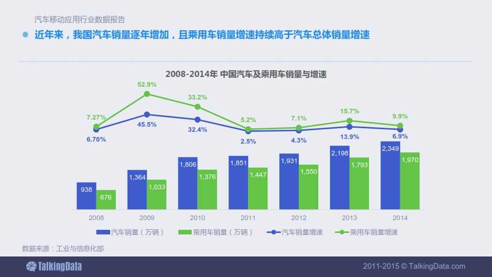 TalkingData-2015年汽車移動應用行業資料包告_004