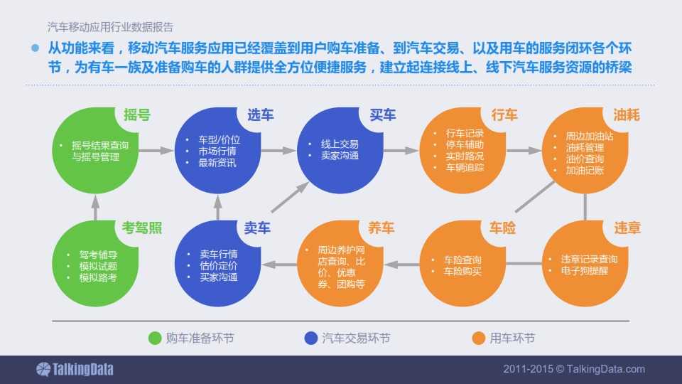 TalkingData-2015年汽車移動應用行業資料包告_012