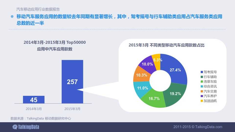 TalkingData-2015年汽車移動應用行業資料包告_014