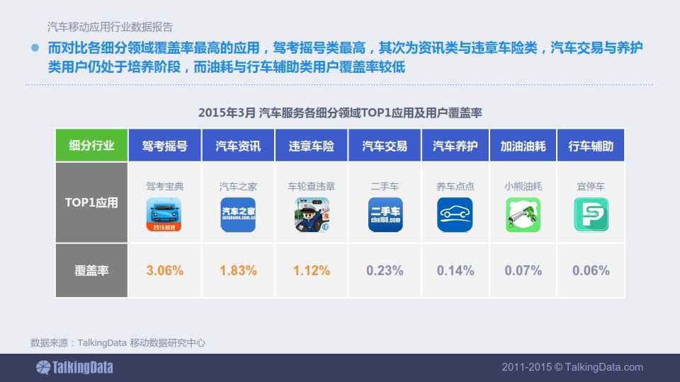 TalkingData-2015年汽車移動應用行業資料包告_015