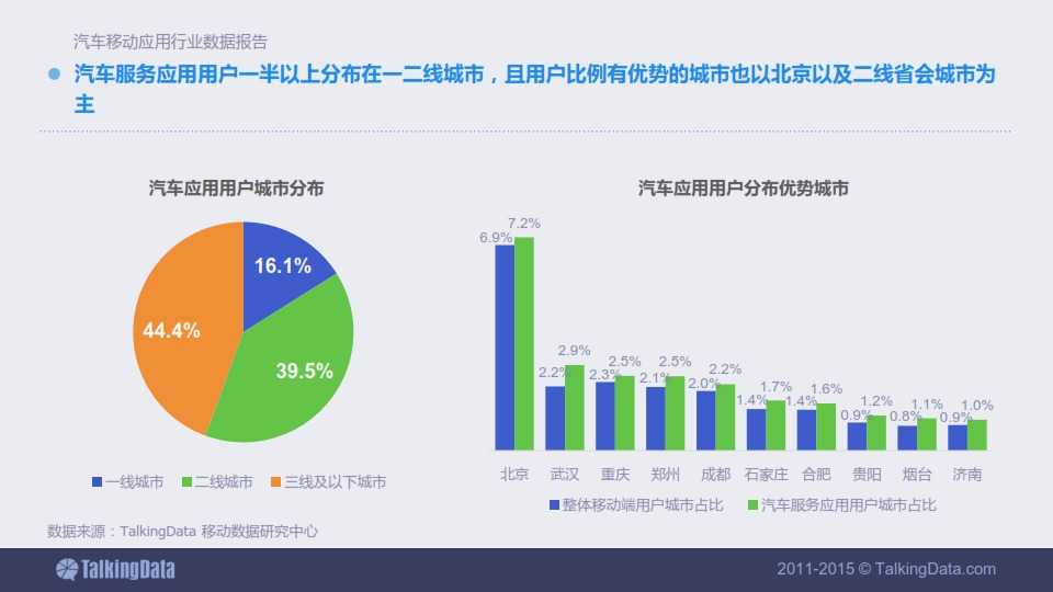 TalkingData-2015年汽車移動應用行業資料包告_019