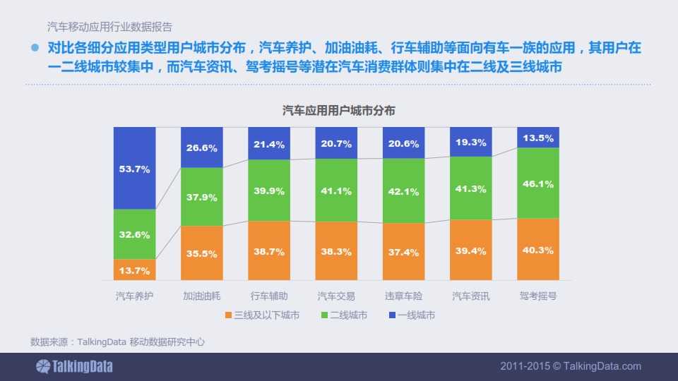 TalkingData-2015年汽車移動應用行業資料包告_020