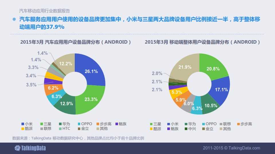 TalkingData-2015年汽車移動應用行業資料包告_021