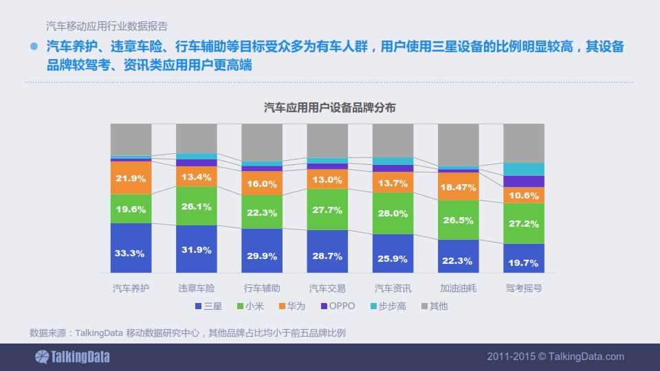 TalkingData-2015年汽車移動應用行業資料包告_022