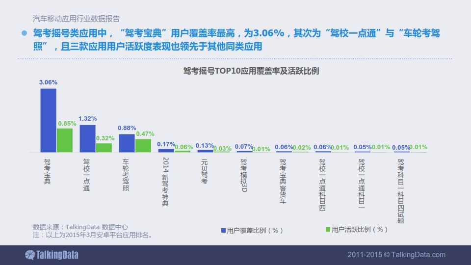 TalkingData-2015年汽車移動應用行業資料包告_028