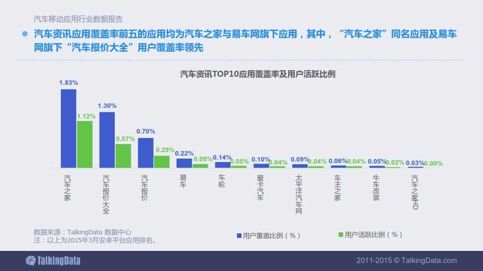 TalkingData-2015年汽車移動應用行業資料包告_034