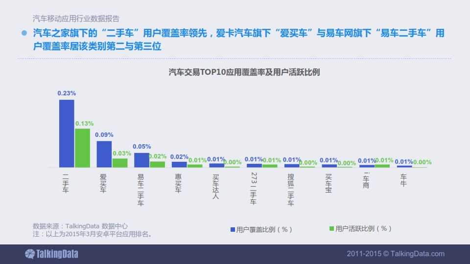 TalkingData-2015年汽車移動應用行業資料包告_039