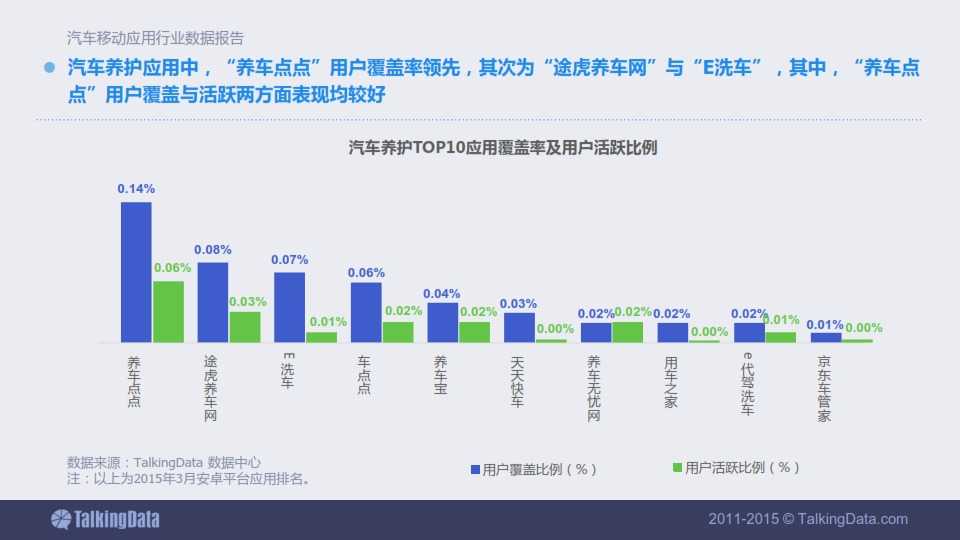 TalkingData-2015年汽車移動應用行業資料包告_044