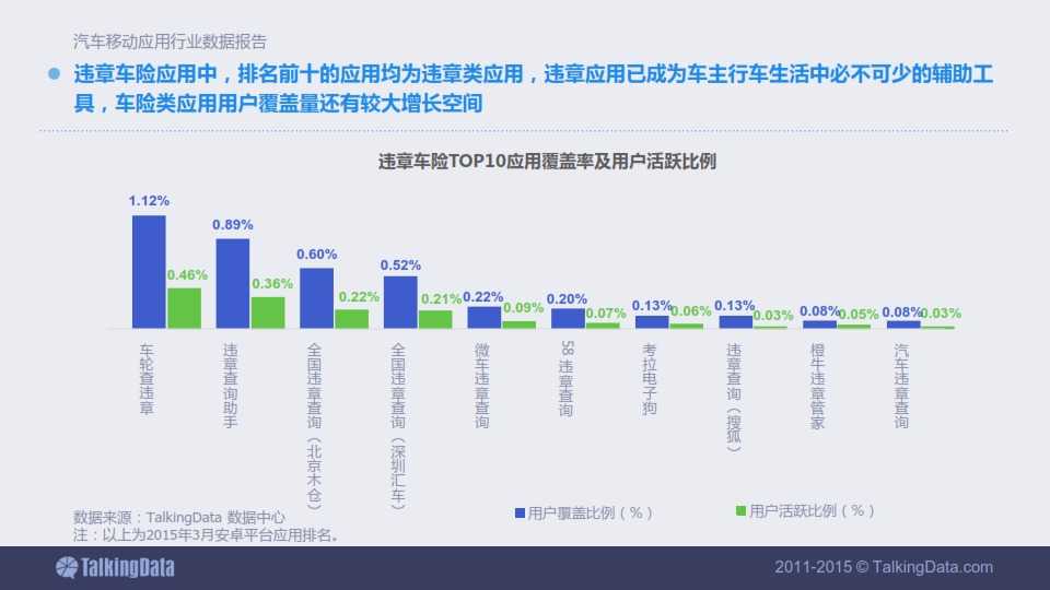 TalkingData-2015年汽車移動應用行業資料包告_048