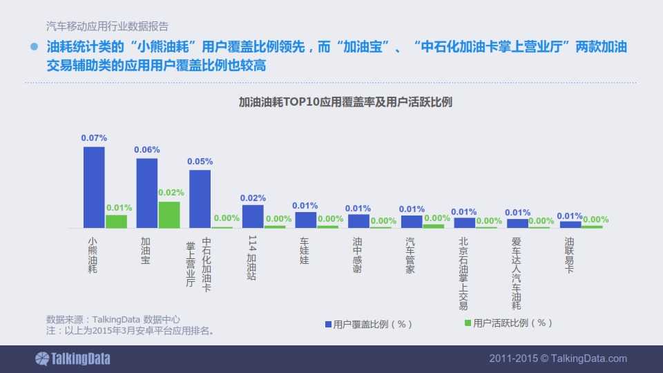 TalkingData-2015年汽車移動應用行業資料包告_052