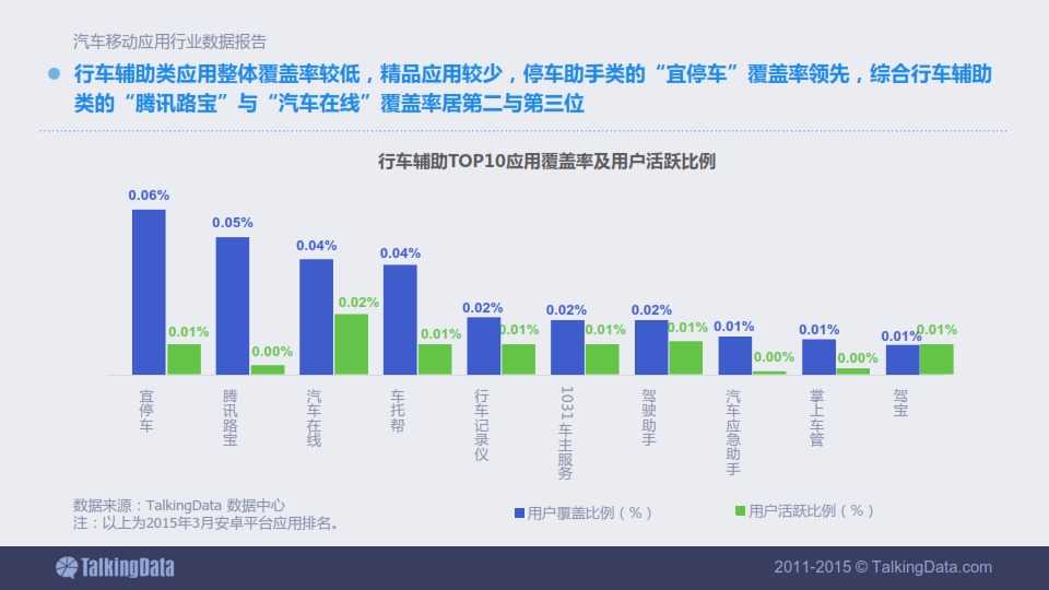 TalkingData-2015年汽車移動應用行業資料包告_056