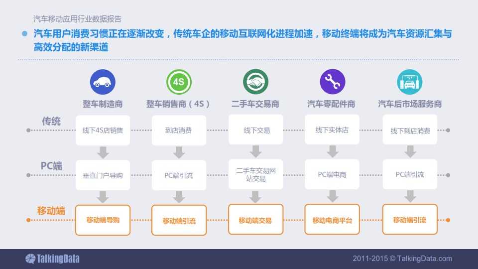 TalkingData-2015年汽車移動應用行業資料包告_059