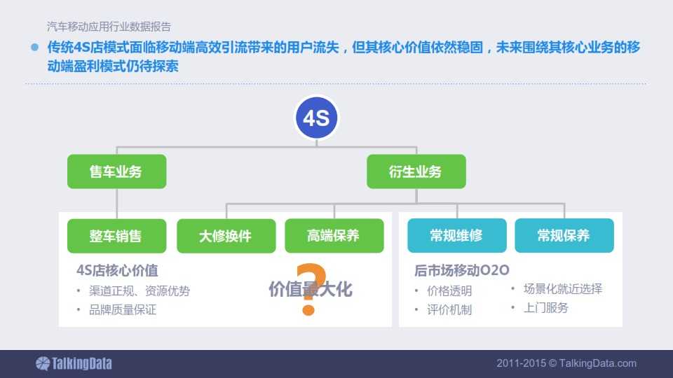 TalkingData-2015年汽車移動應用行業資料包告_062