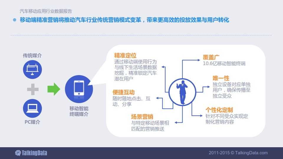 TalkingData-2015年汽車移動應用行業資料包告_063