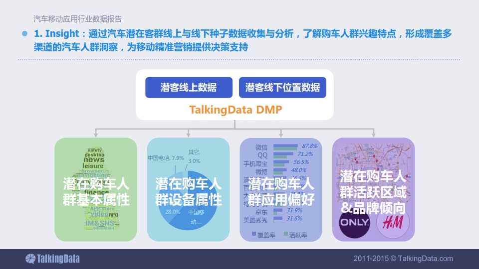 TalkingData-2015年汽車移動應用行業資料包告_066