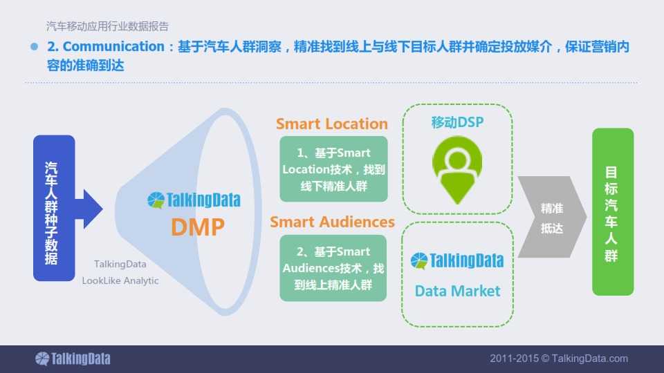 TalkingData-2015年汽車移動應用行業資料包告_067