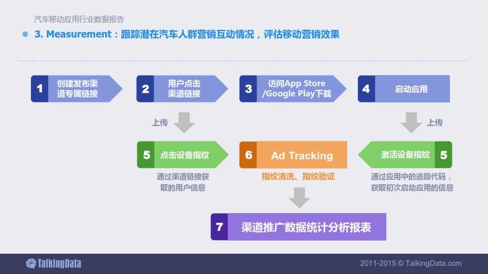 TalkingData-2015年汽車移動應用行業資料包告_073