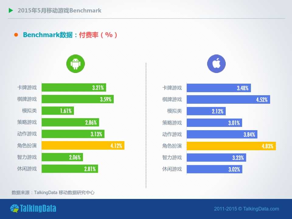 TalkingData-2015年5月移動遊戲Benchmark指標資料（圖表版）_004