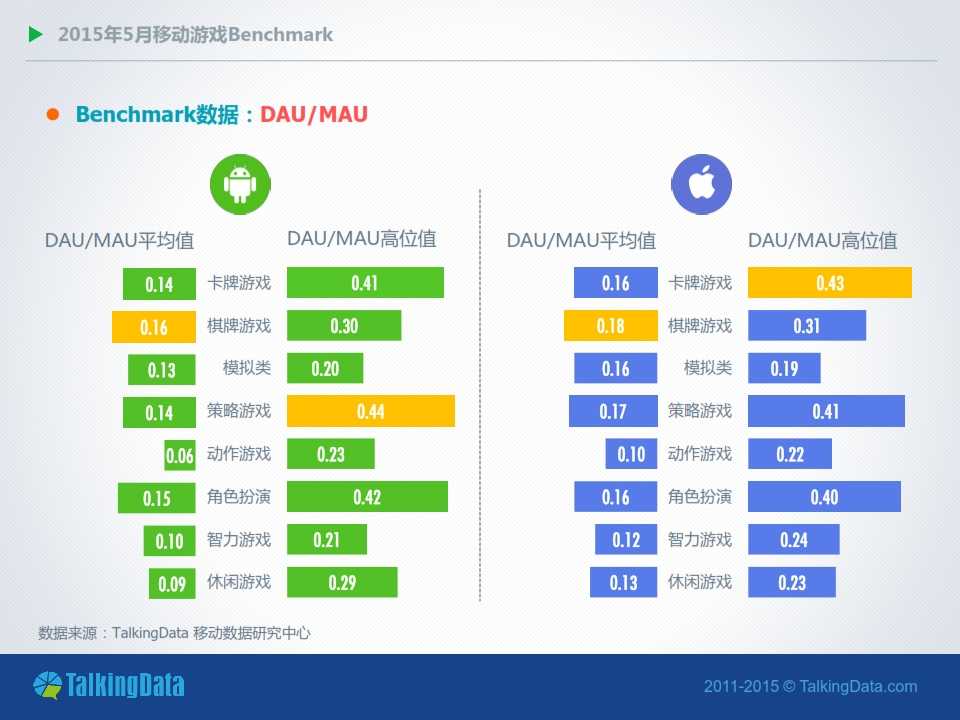 TalkingData-2015年5月移動遊戲Benchmark指標資料（圖表版）_005