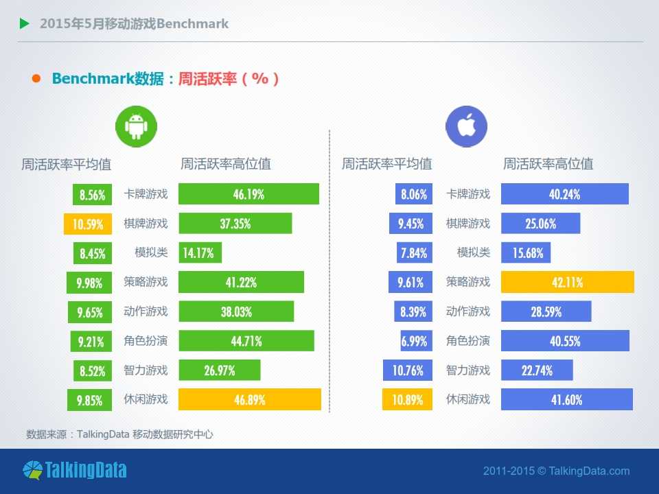 TalkingData-2015年5月移動遊戲Benchmark指標資料（圖表版）_006