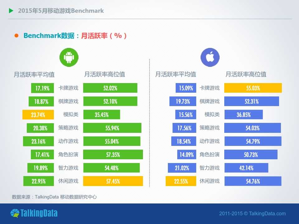 TalkingData-2015年5月移動遊戲Benchmark指標資料（圖表版）_007