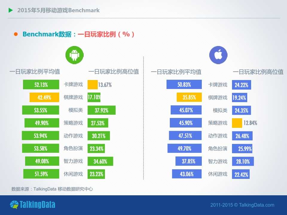 TalkingData-2015年5月移動遊戲Benchmark指標資料（圖表版）_008