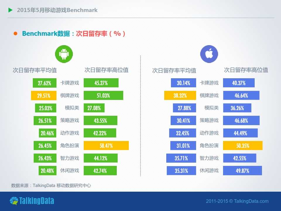 TalkingData-2015年5月移動遊戲Benchmark指標資料（圖表版）_009