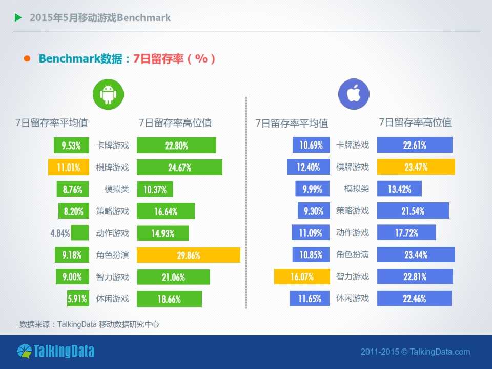 TalkingData-2015年5月移動遊戲Benchmark指標資料（圖表版）_010