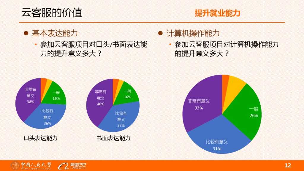 雲客服對大學生工作就業的影響分析_000012