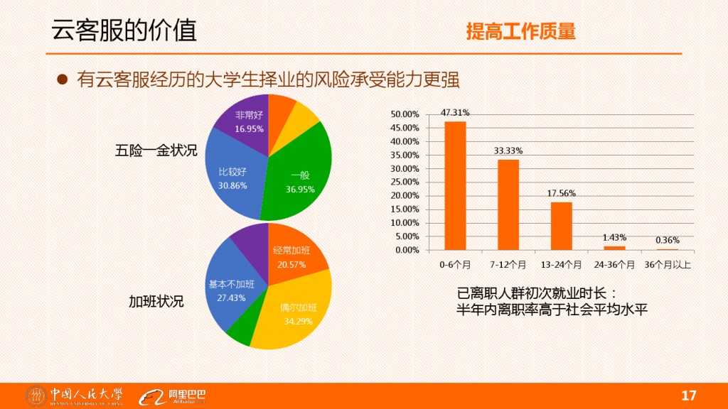 雲客服對大學生工作就業的影響分析_000017