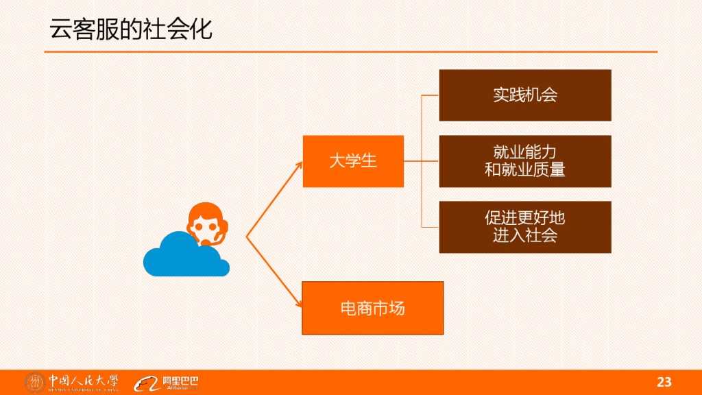 雲客服對大學生工作就業的影響分析_000023