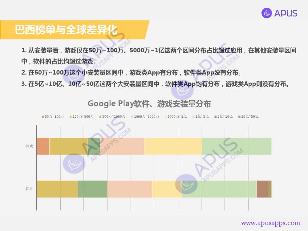 APUS全球移動應用分析報告 巴西篇-V4_000005