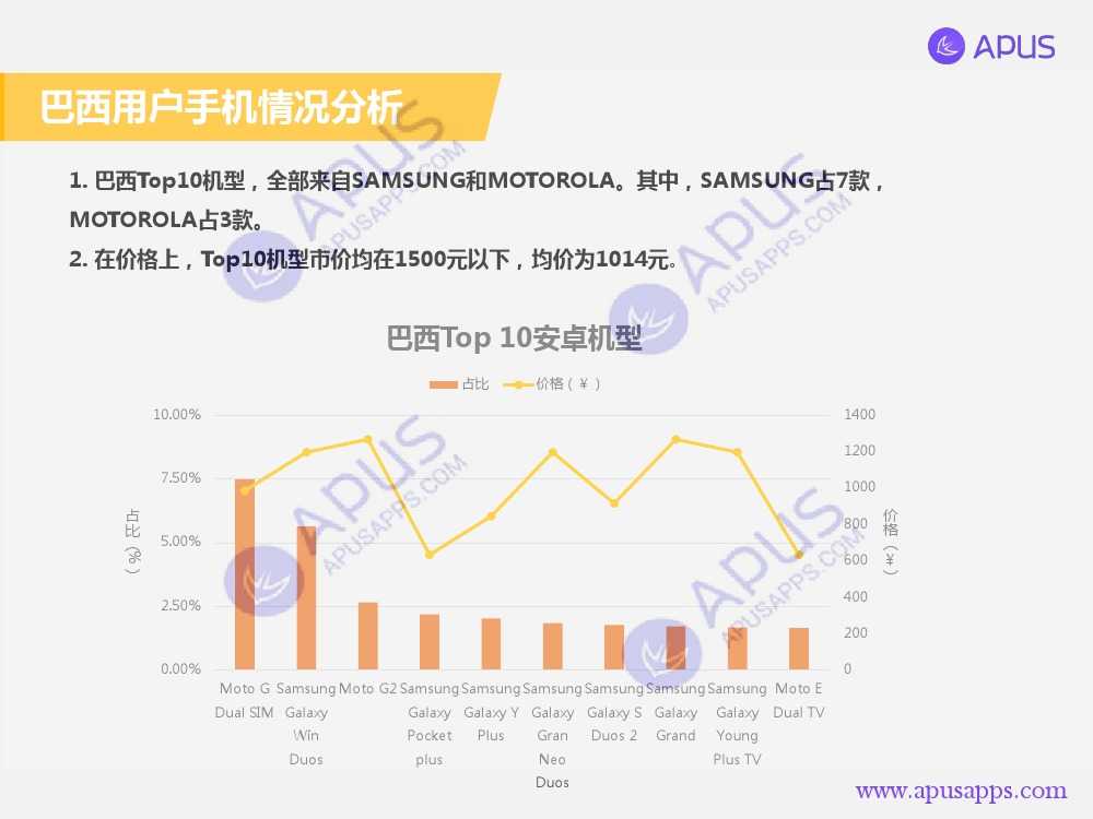 APUS全球移動應用分析報告 巴西篇-V4_000008