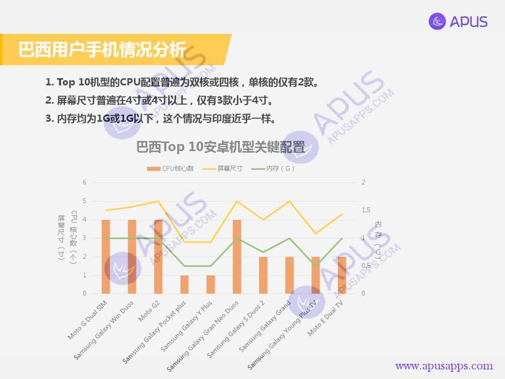 APUS全球移動應用分析報告 巴西篇-V4_000009