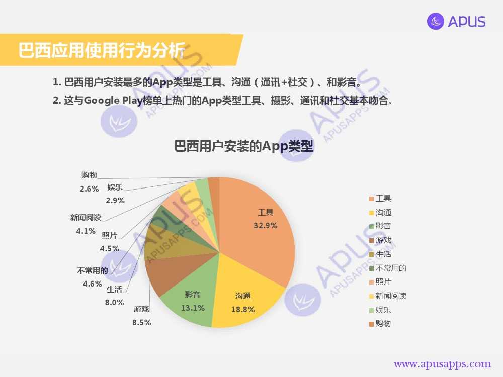 APUS全球移動應用分析報告 巴西篇-V4_000014